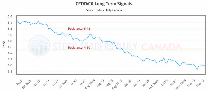Stock Chart for CFOD:CA