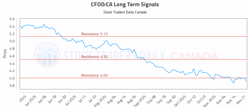 Stock Chart for CFOD:CA