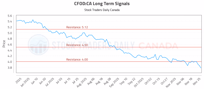 Stock Chart for CFOD:CA