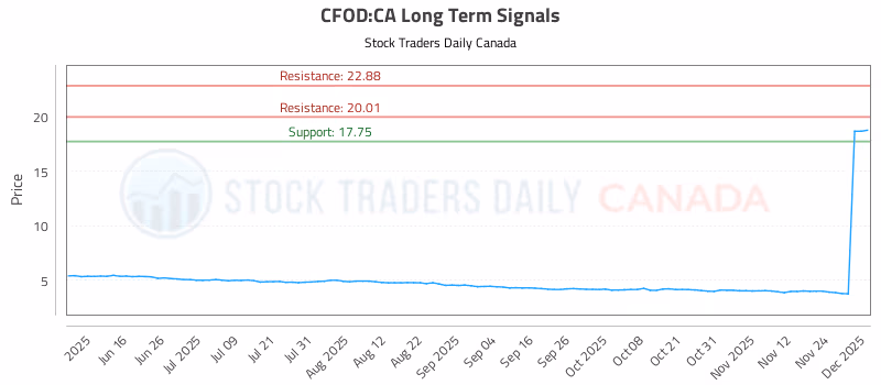 Stock Chart for CFOD:CA
