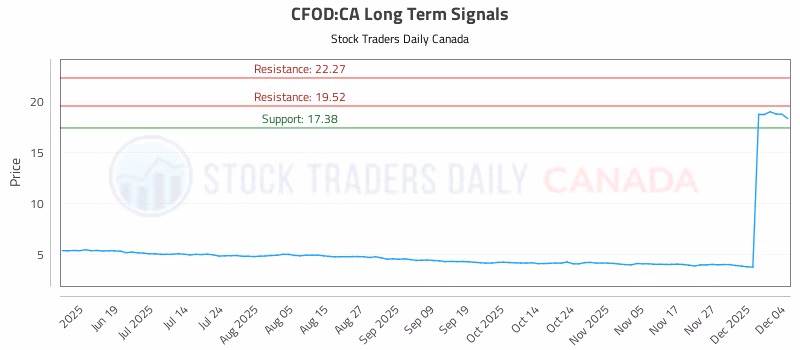 Stock Chart for CFOD:CA