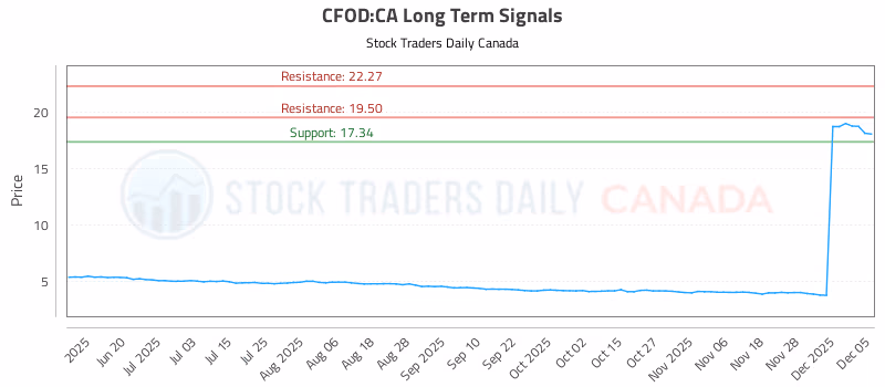 Stock Chart for CFOD:CA