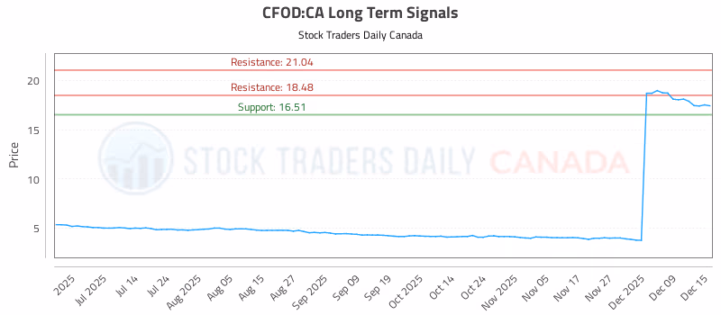 Stock Chart for CFOD:CA