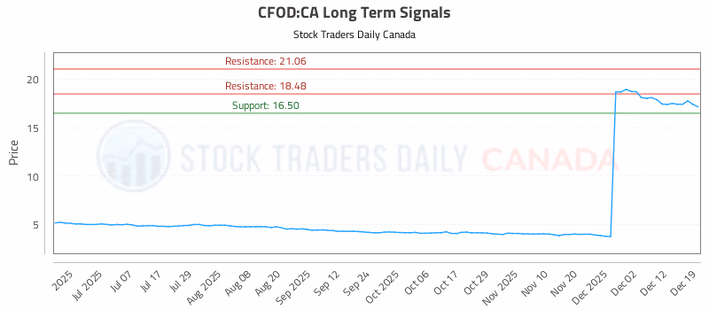 Stock Chart for CFOD:CA