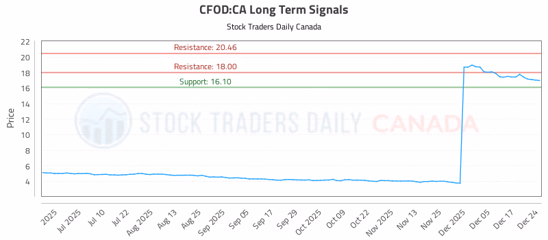 Stock Chart for CFOD:CA