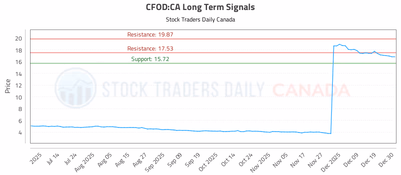 Stock Chart for CFOD:CA