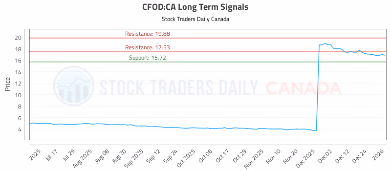Stock Chart for CFOD:CA