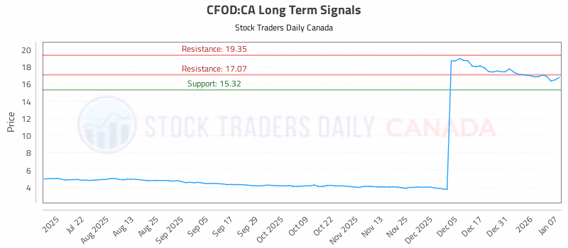 Stock Chart for CFOD:CA