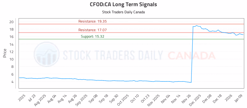 Stock Chart for CFOD:CA