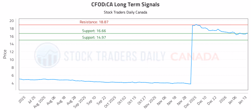 Stock Chart for CFOD:CA