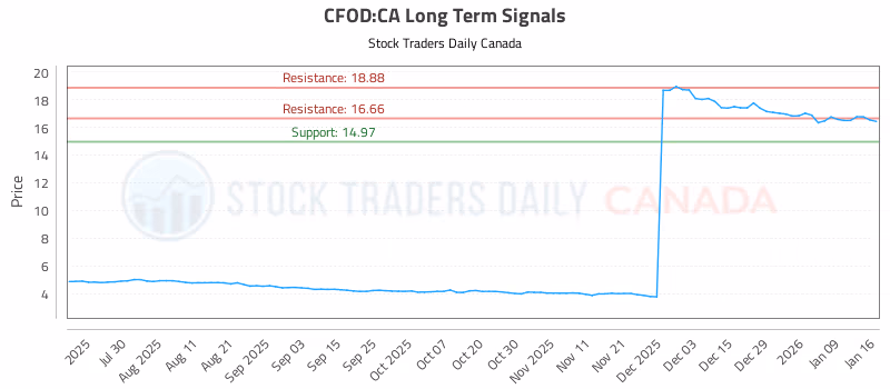 Stock Chart for CFOD:CA