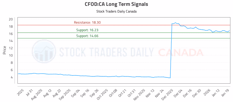 Stock Chart for CFOD:CA