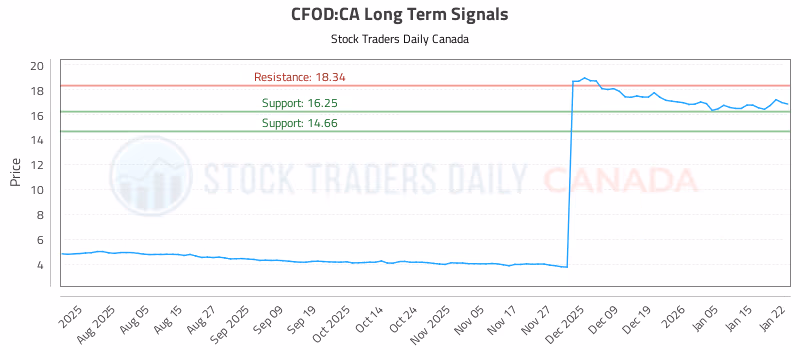 Stock Chart for CFOD:CA