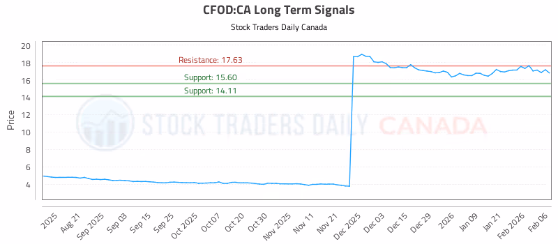 Stock Chart for CFOD:CA