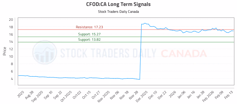 Stock Chart for CFOD:CA