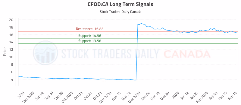 Stock Chart for CFOD:CA