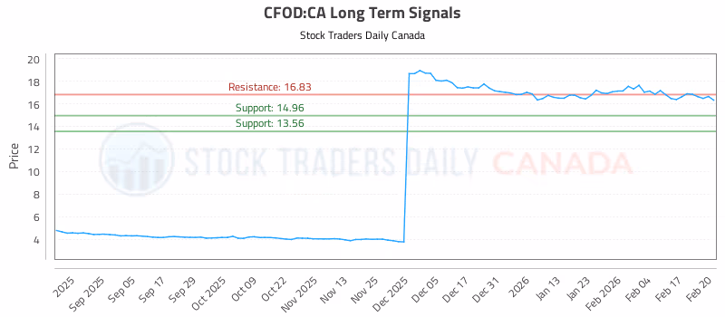 Stock Chart for CFOD:CA