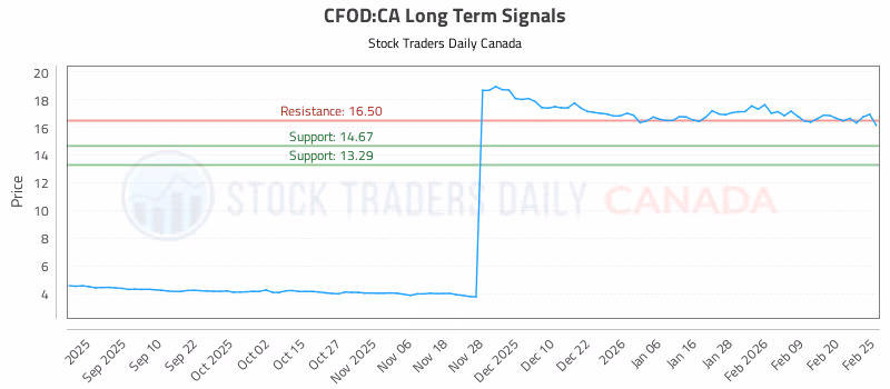 Stock Chart for CFOD:CA