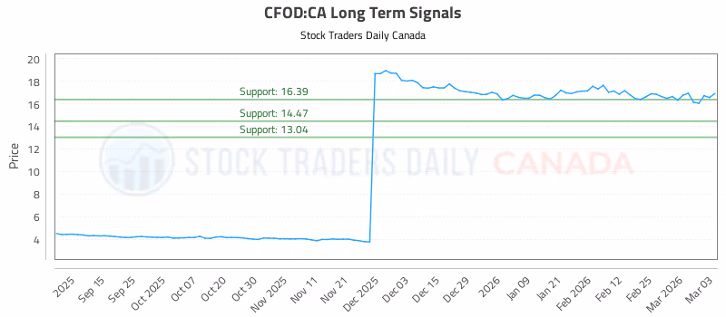 Stock Chart for CFOD:CA