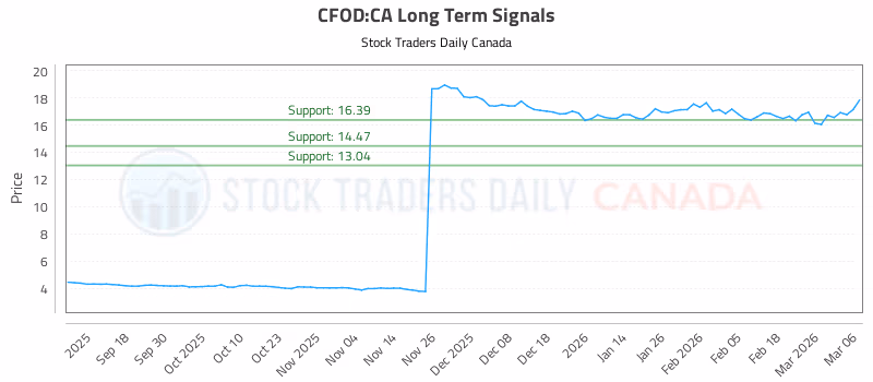 Stock Chart for CFOD:CA
