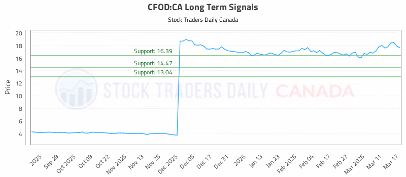 Stock Chart for CFOD:CA