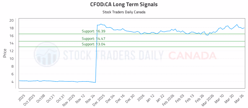 Stock Chart for CFOD:CA