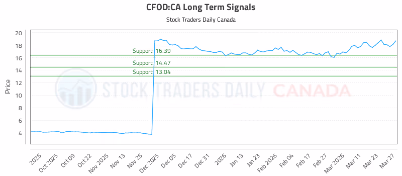 Stock Chart for CFOD:CA