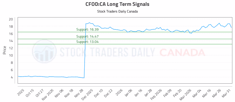 Stock Chart for CFOD:CA