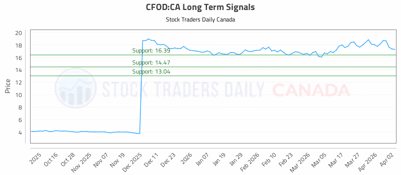 Stock Chart for CFOD:CA
