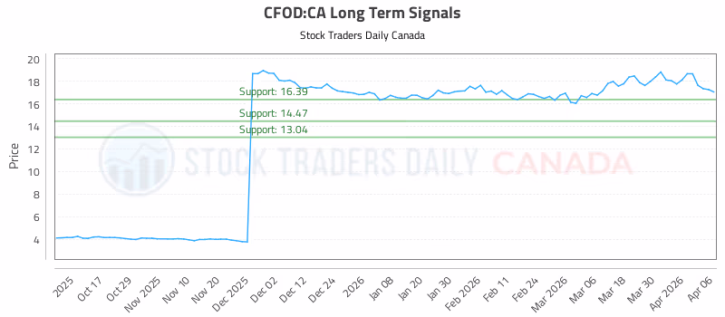 Stock Chart for CFOD:CA