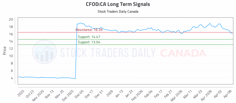Stock Chart for CFOD:CA