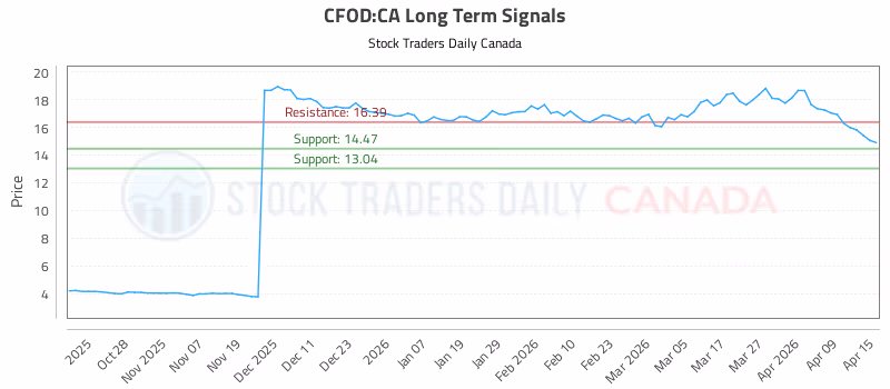 Stock Chart for CFOD:CA