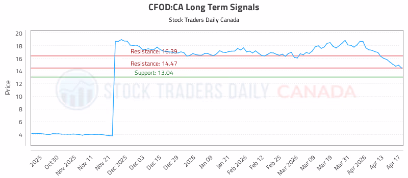 Stock Chart for CFOD:CA