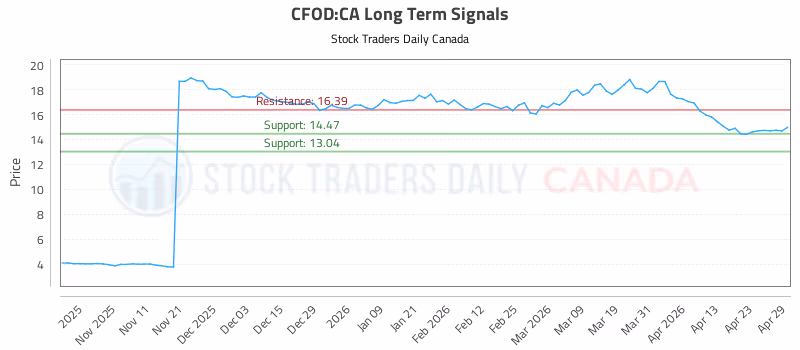 Stock Chart for CFOD:CA