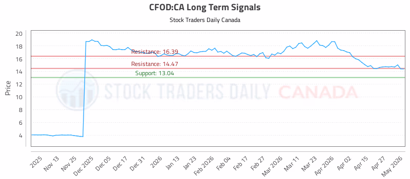 Stock Chart for CFOD:CA