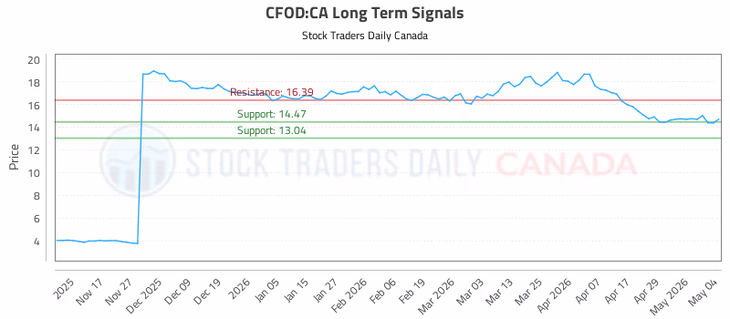 Stock Chart for CFOD:CA