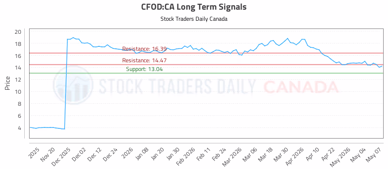 Stock Chart for CFOD:CA