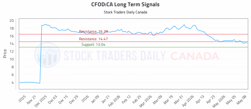 Stock Chart for CFOD:CA