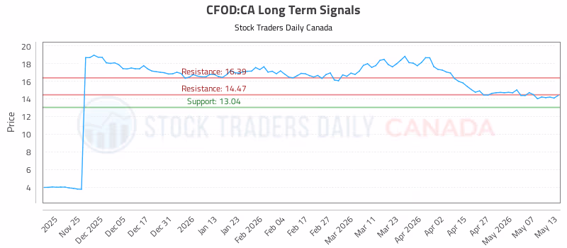 Stock Chart for CFOD:CA