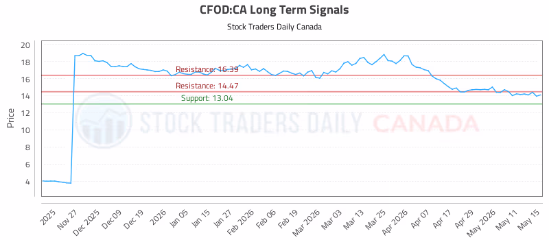 Stock Chart for CFOD:CA