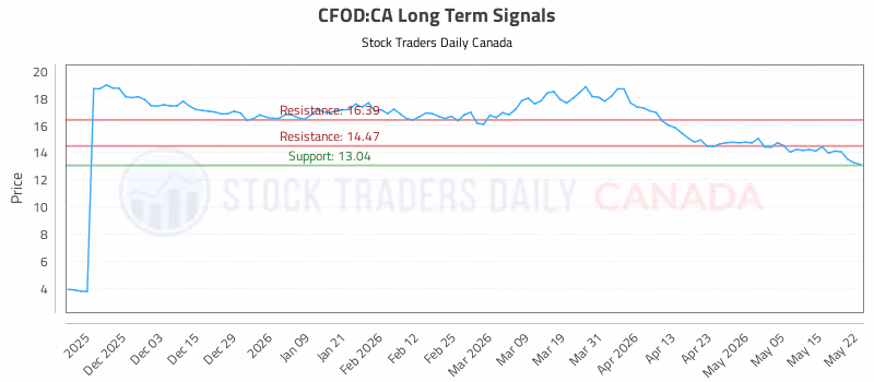 Stock Chart for CFOD:CA