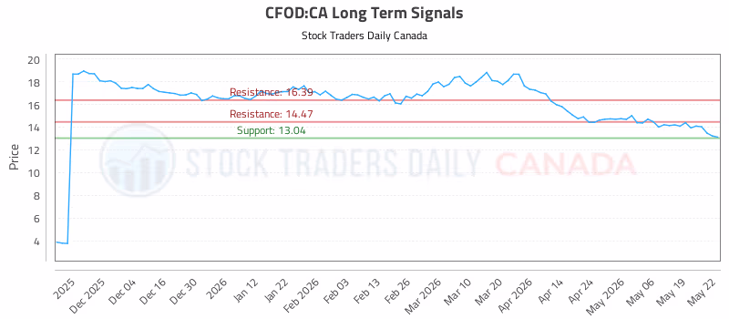 Stock Chart for CFOD:CA