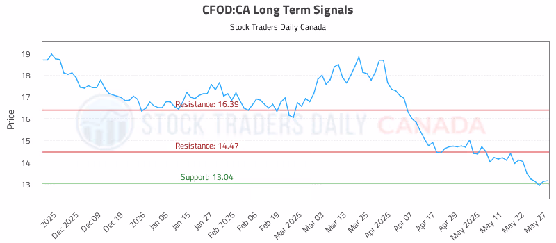 Stock Chart for CFOD:CA