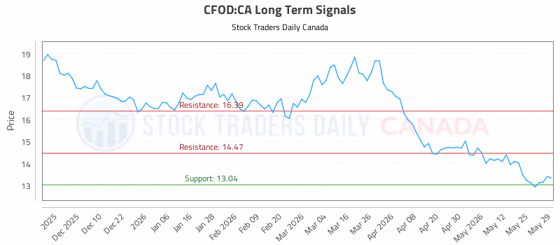 Stock Chart for CFOD:CA