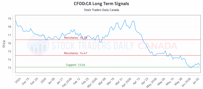 Stock Chart for CFOD:CA