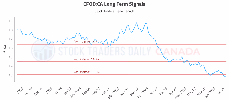 Stock Chart for CFOD:CA