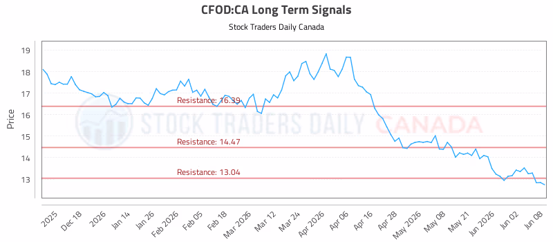 Stock Chart for CFOD:CA