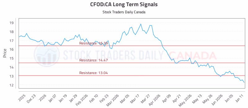 Stock Chart for CFOD:CA