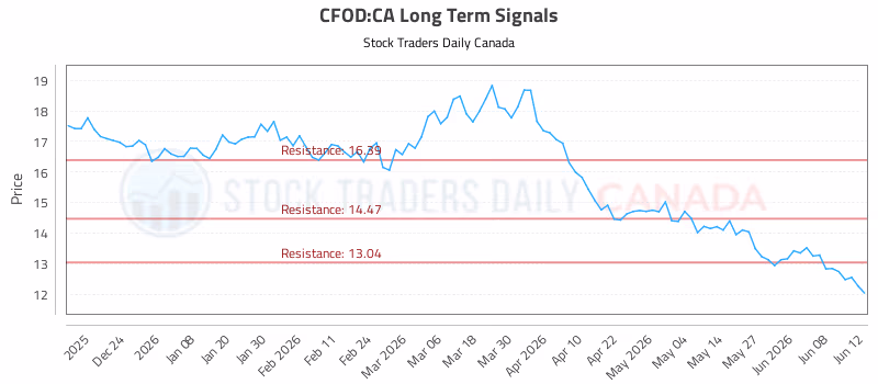 Stock Chart for CFOD:CA