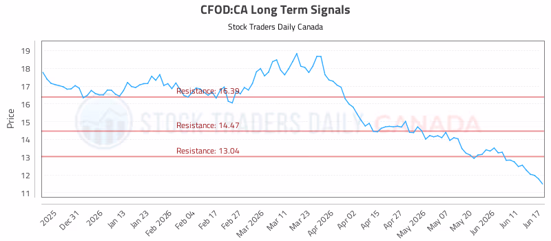 Stock Chart for CFOD:CA